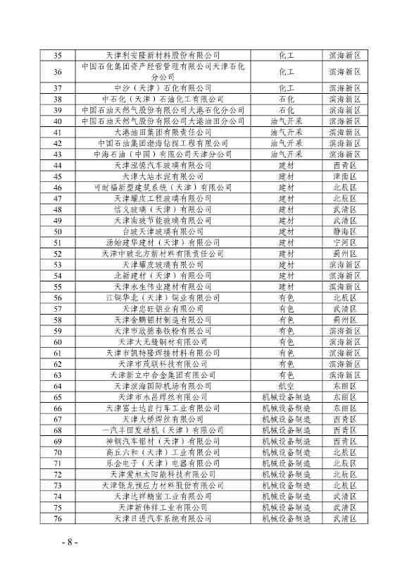 357家！天津市重点碳排放单位名录(图2)