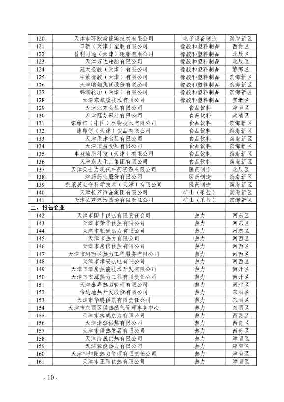 357家！天津市重点碳排放单位名录(图4)