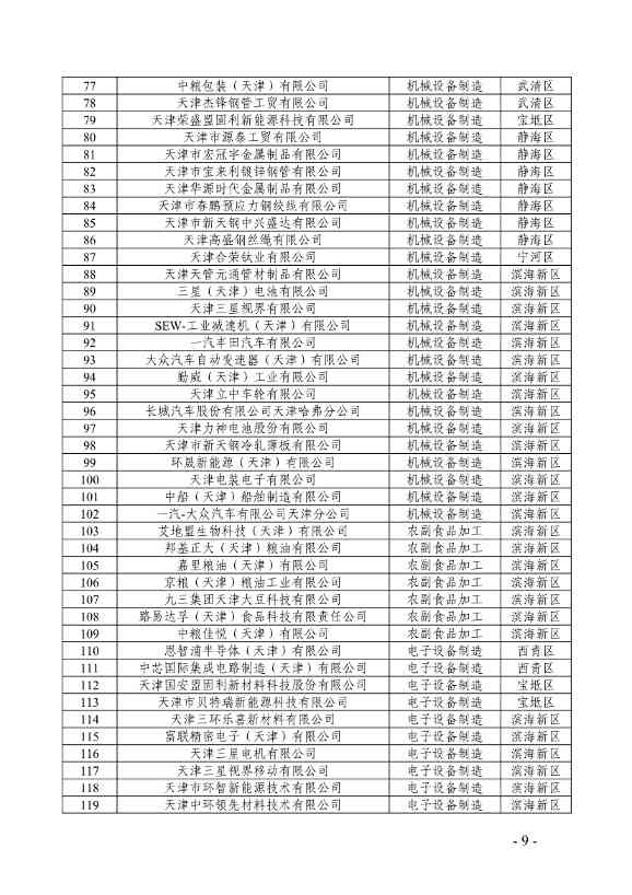 357家！天津市重点碳排放单位名录(图3)