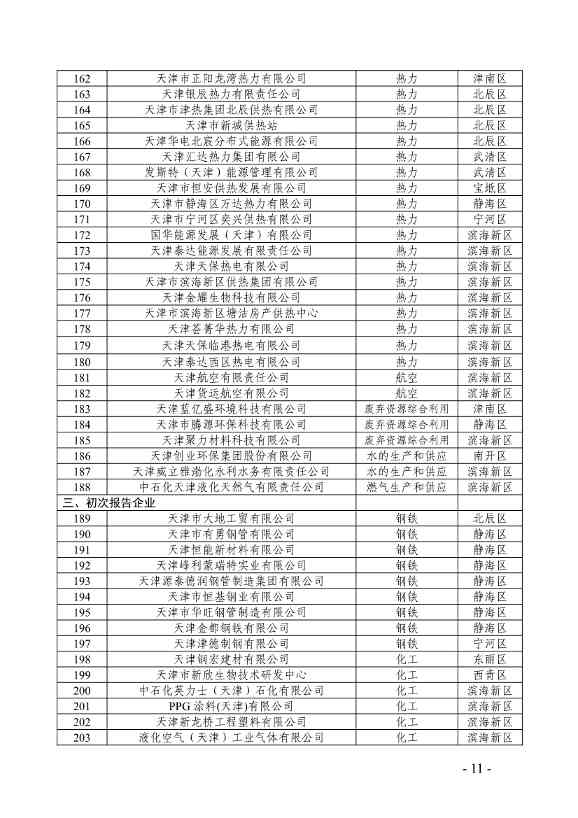 357家！天津市重点碳排放单位名录(图5)