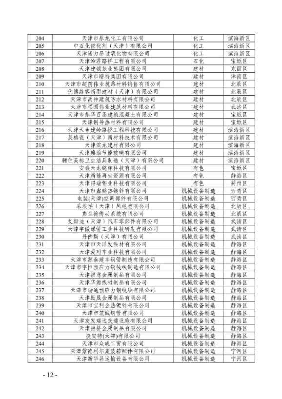 357家！天津市重点碳排放单位名录(图6)