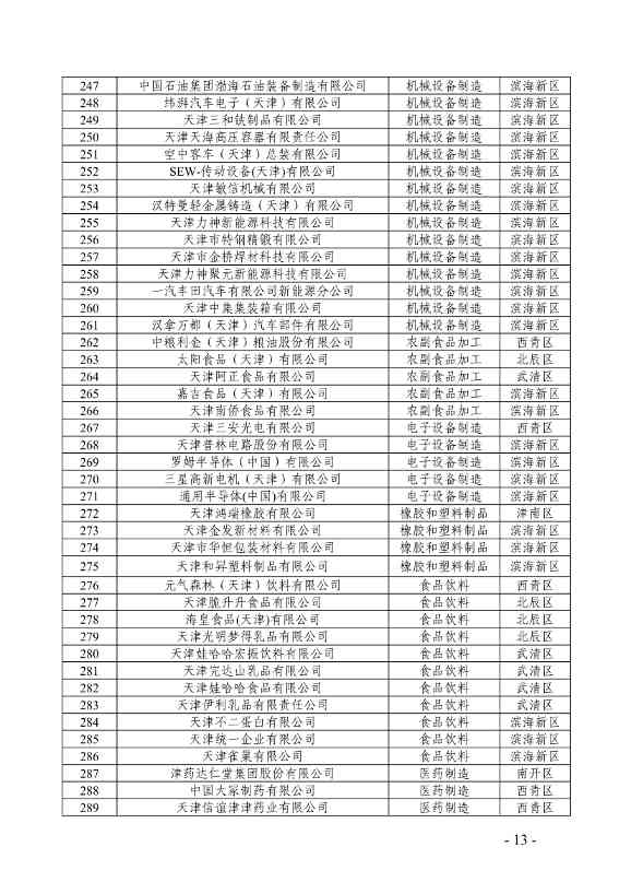 357家！天津市重点碳排放单位名录(图7)