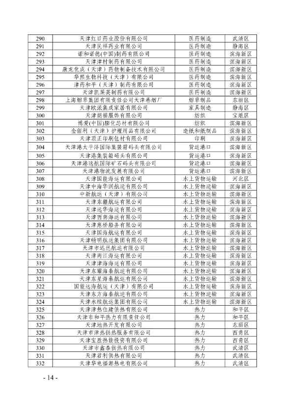 357家！天津市重点碳排放单位名录(图9)