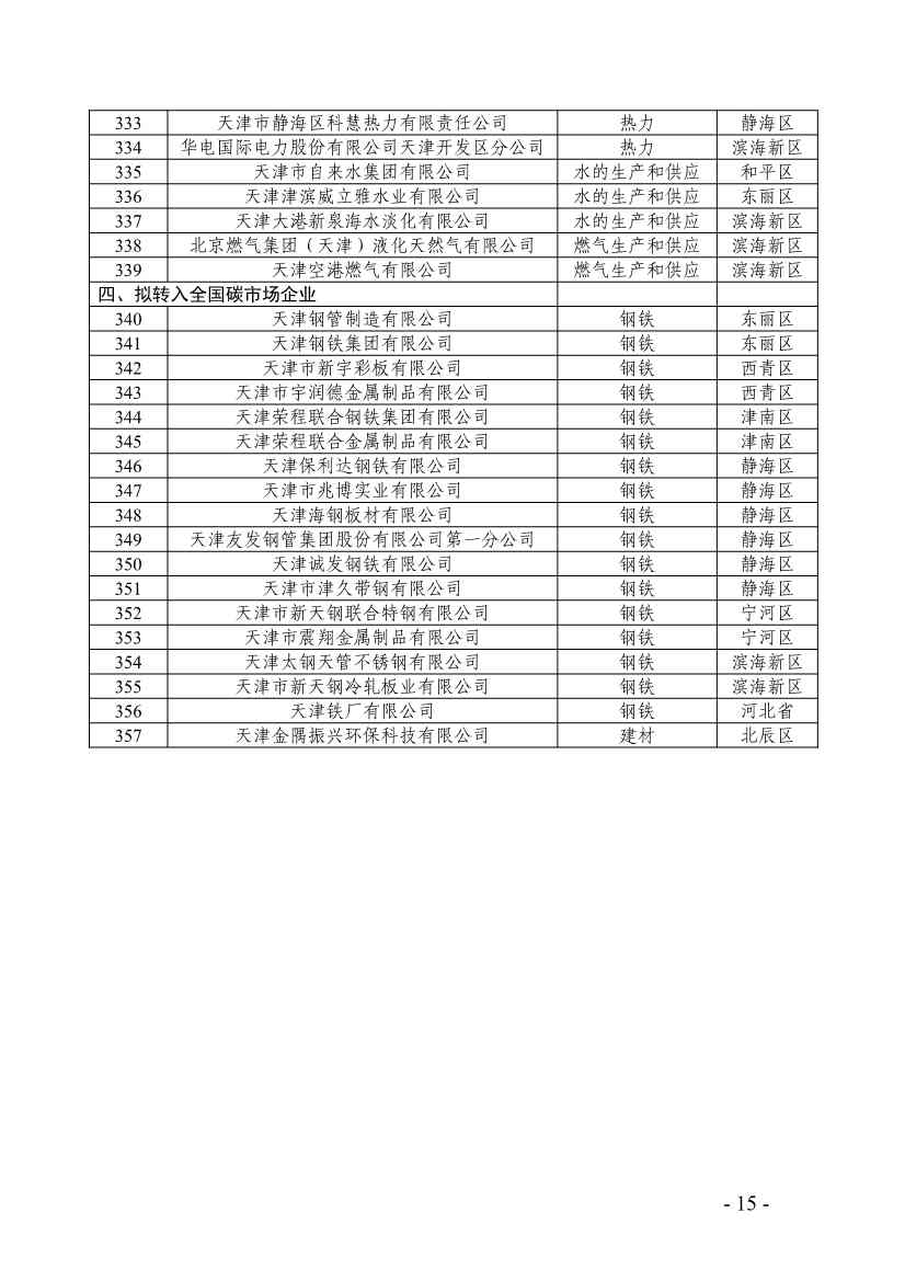 357家！天津市重点碳排放单位名录(图10)