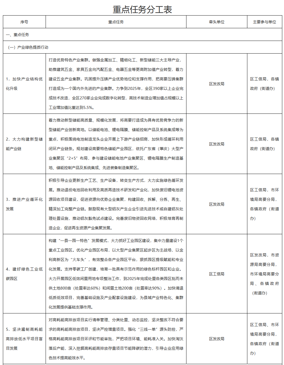 《肇庆市高要区碳达峰实施方案》发布！(图2)