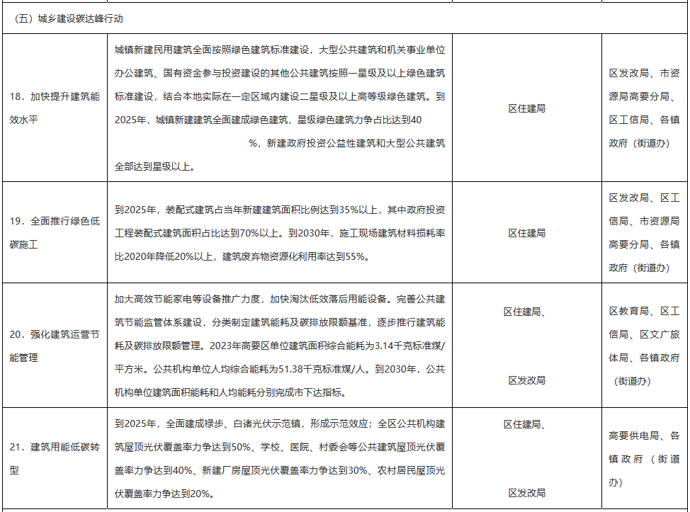 《肇庆市高要区碳达峰实施方案》发布！(图6)