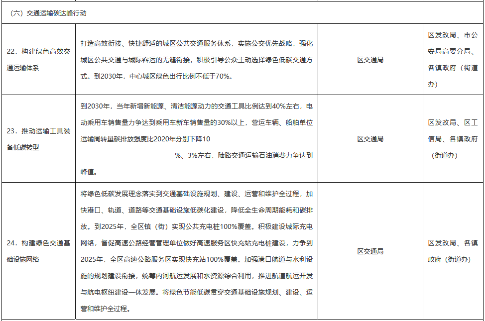 《肇庆市高要区碳达峰实施方案》发布！(图7)