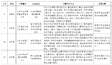2024年度山东省工业领域先进适用绿色低碳技术装备名单发布！(图8)
