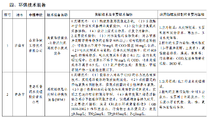 2024年度山东省工业领域先进适用绿色低碳技术装备名单发布！(图11)