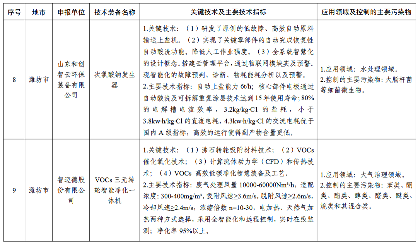 2024年度山东省工业领域先进适用绿色低碳技术装备名单发布！(图14)