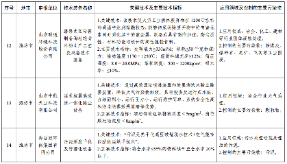 2024年度山东省工业领域先进适用绿色低碳技术装备名单发布！(图16)