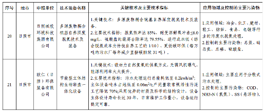 2024年度山东省工业领域先进适用绿色低碳技术装备名单发布！(图19)