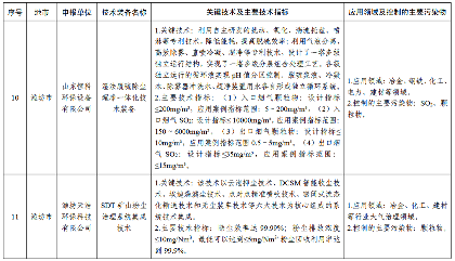 2024年度山东省工业领域先进适用绿色低碳技术装备名单发布！(图15)
