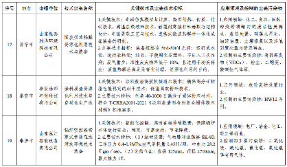 2024年度山东省工业领域先进适用绿色低碳技术装备名单发布！(图18)