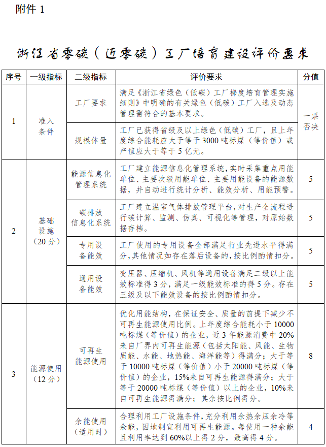《浙江省零碳（近零碳）工厂培育建设方案（2025—2027年）》发布！(图1)