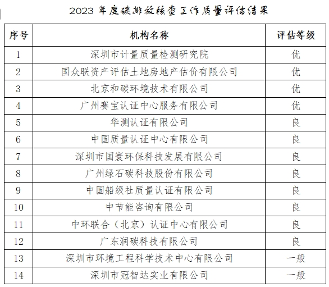 深圳公布2023年度碳市场碳排放核查工作质量评估情况(图2)