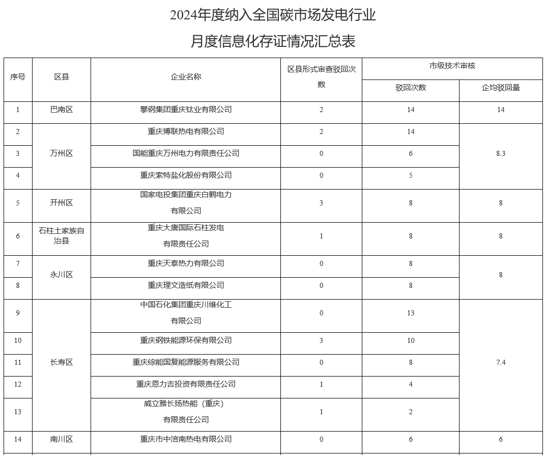 重庆通报2024年度纳入全国碳市场发电行业月度信息化存证情况(图2)