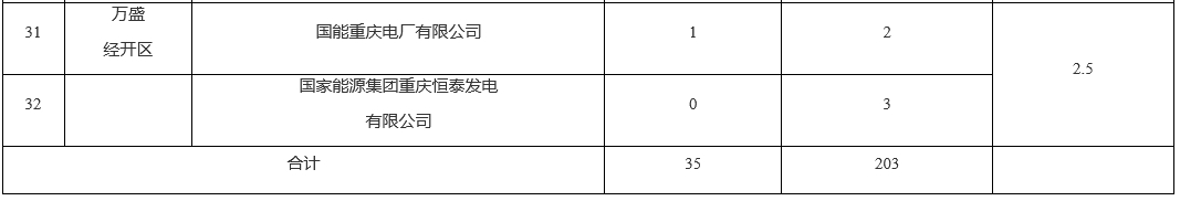 重庆通报2024年度纳入全国碳市场发电行业月度信息化存证情况(图4)