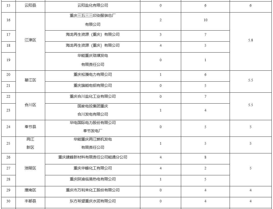重庆通报2024年度纳入全国碳市场发电行业月度信息化存证情况(图3)