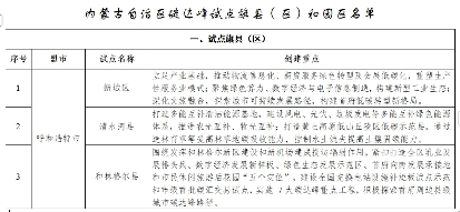 30个！内蒙古自治区碳达峰试点旗县（区）和园区名单(图2)