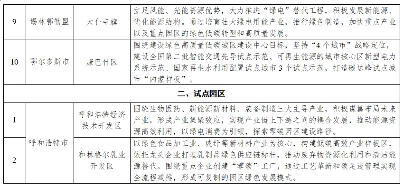 30个！内蒙古自治区碳达峰试点旗县（区）和园区名单(图4)