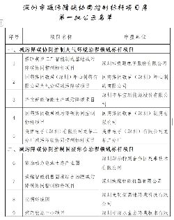 20个！深圳市减污降碳协同控制标杆项目库第一批公示名单(图2)