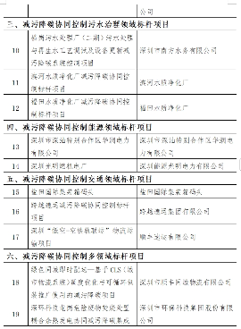20个！深圳市减污降碳协同控制标杆项目库第一批公示名单(图3)