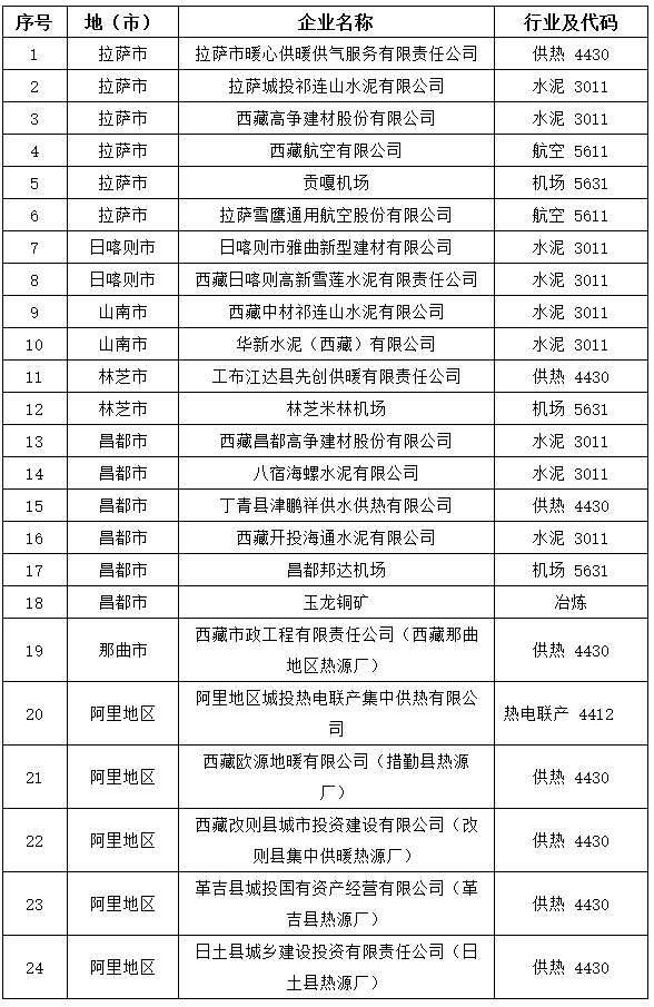 涉及24家企业！西藏碳核查开始招标