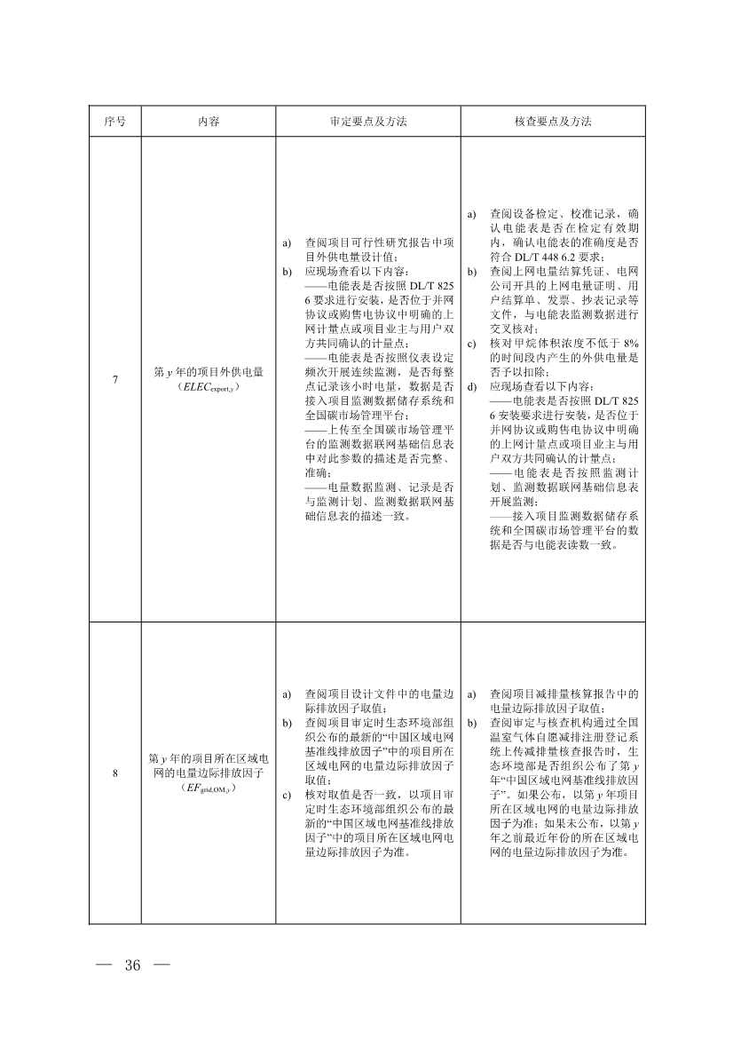 《温室气体自愿减排项目方法学 甲烷体积浓度低于8%的煤矿低浓度瓦斯和风排瓦斯利用（CCER—10—001—V01）》发布(图33)