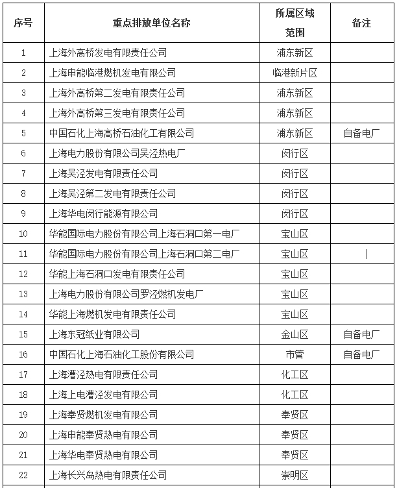 70家！上海市2025年纳入全国碳排放权交易市场的重点排放单位名录