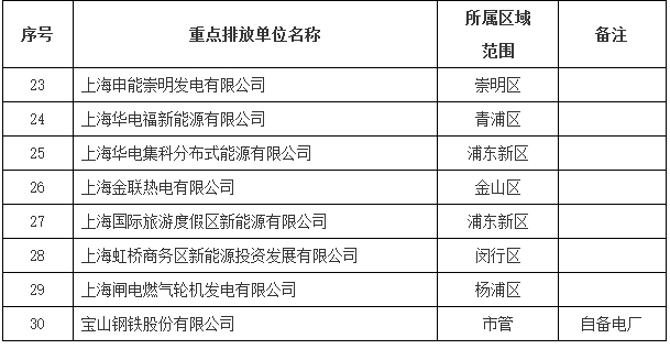 70家！上海市2025年纳入全国碳排放权交易市场的重点排放单位名录(图2)