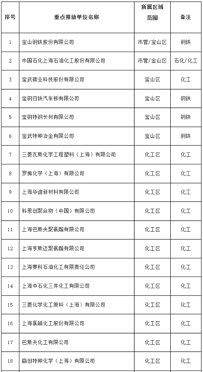 70家！上海市2025年纳入全国碳排放权交易市场的重点排放单位名录(图3)