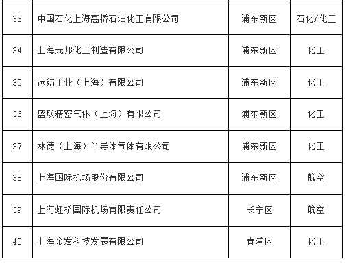 70家！上海市2025年纳入全国碳排放权交易市场的重点排放单位名录(图5)