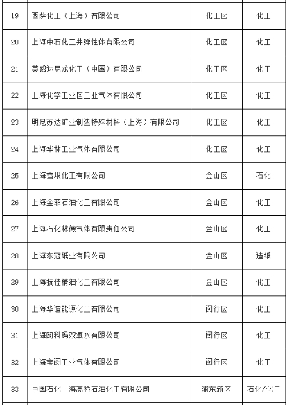 70家！上海市2025年纳入全国碳排放权交易市场的重点排放单位名录(图4)
