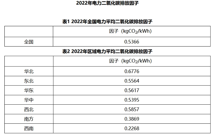 生态环境部发布2022年电力二氧化碳排放因子！(图1)
