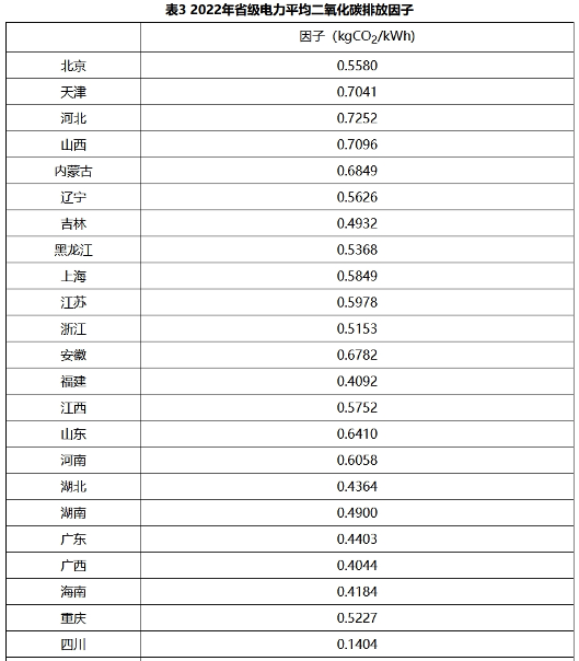 生态环境部发布2022年电力二氧化碳排放因子！(图2)