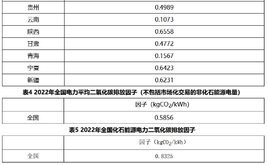生态环境部发布2022年电力二氧化碳排放因子！(图3)