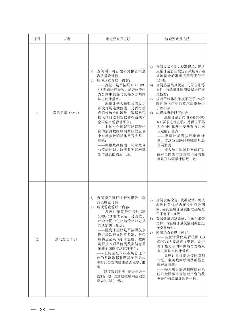 《温室气体自愿减排项目方法学 甲烷体积浓度低于8%的煤矿低浓度瓦斯和风排瓦斯利用（CCER—10—001—V01）》发布(图35)