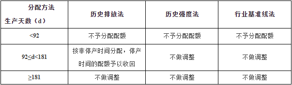 共1.06亿吨 上海市发布2024年度碳排放配额分配方案
