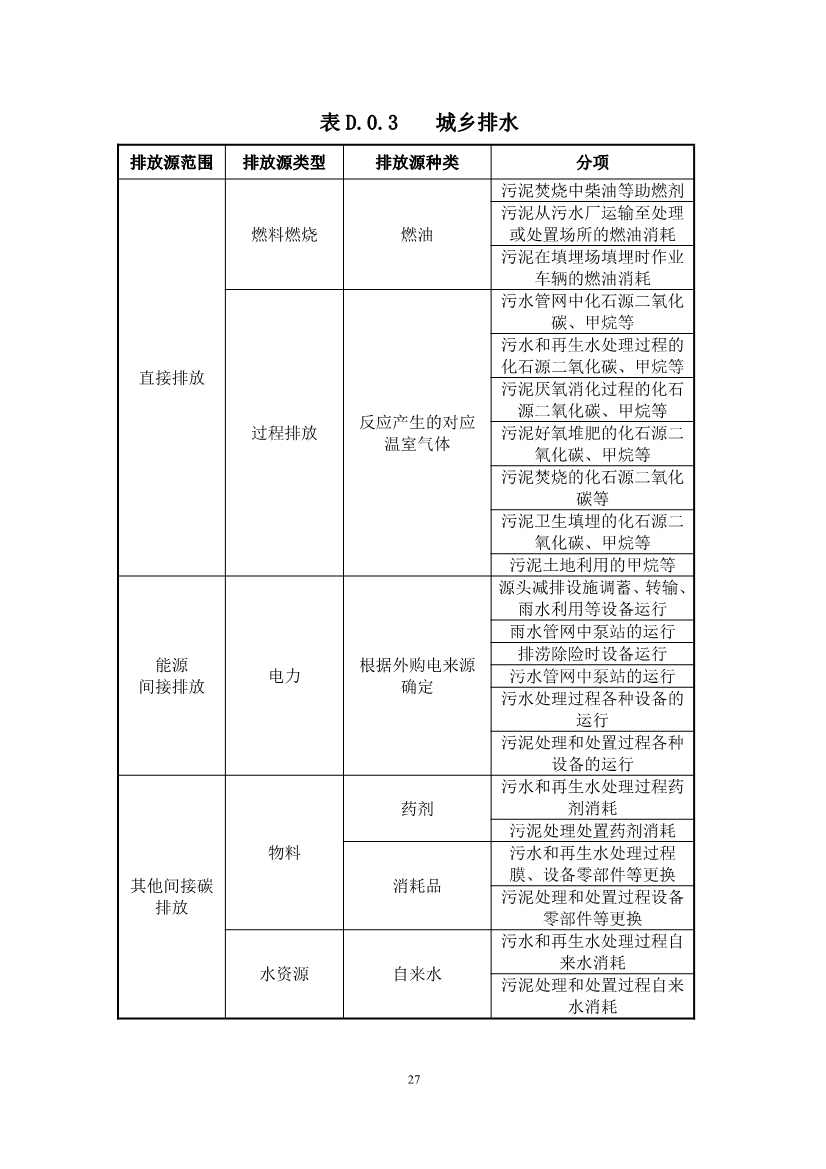 住建部：国标《城乡建设领域碳计量核算标准（征求意见稿）》公开征求意见！(图32)
