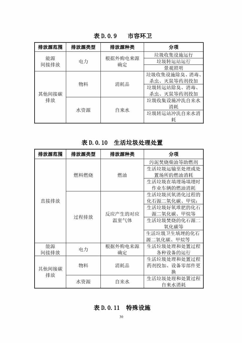 住建部：国标《城乡建设领域碳计量核算标准（征求意见稿）》公开征求意见！(图35)