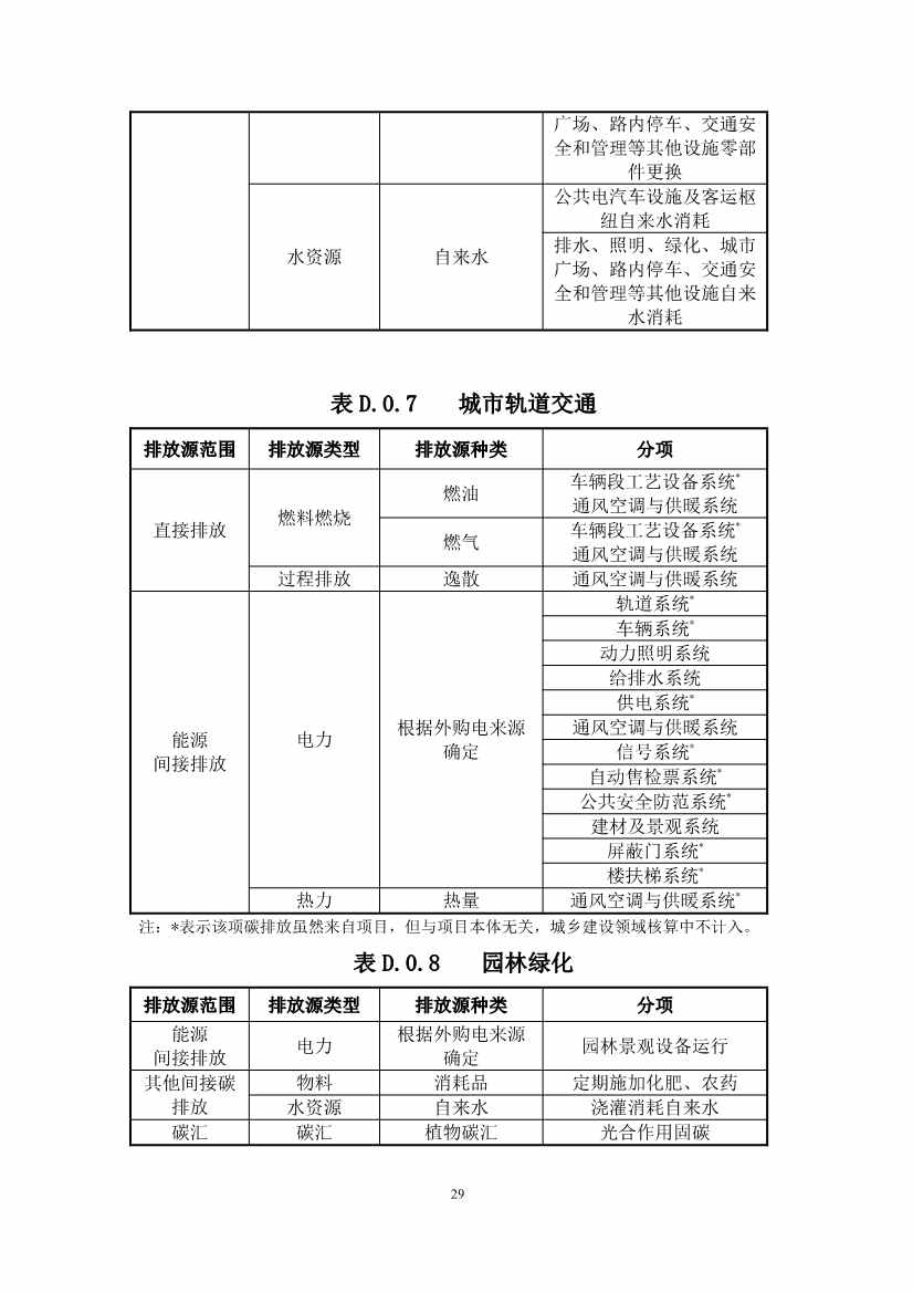 住建部：国标《城乡建设领域碳计量核算标准（征求意见稿）》公开征求意见！(图34)