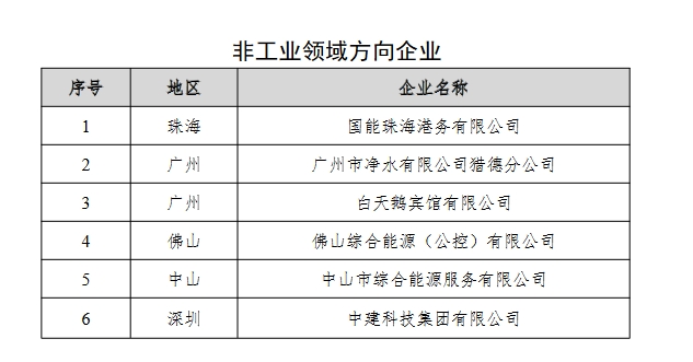 22家！2023年广东省降碳减污特色案例名单(图3)