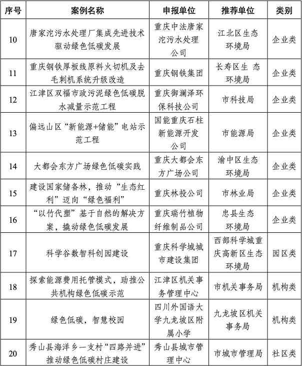 重庆市2024年度绿色低碳典型案例公布！(图3)