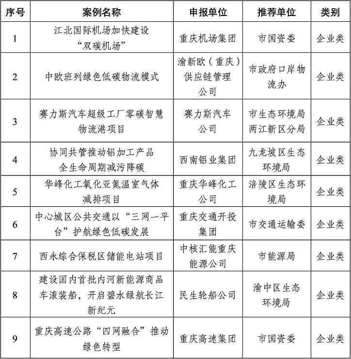 重庆市2024年度绿色低碳典型案例公布！(图1)