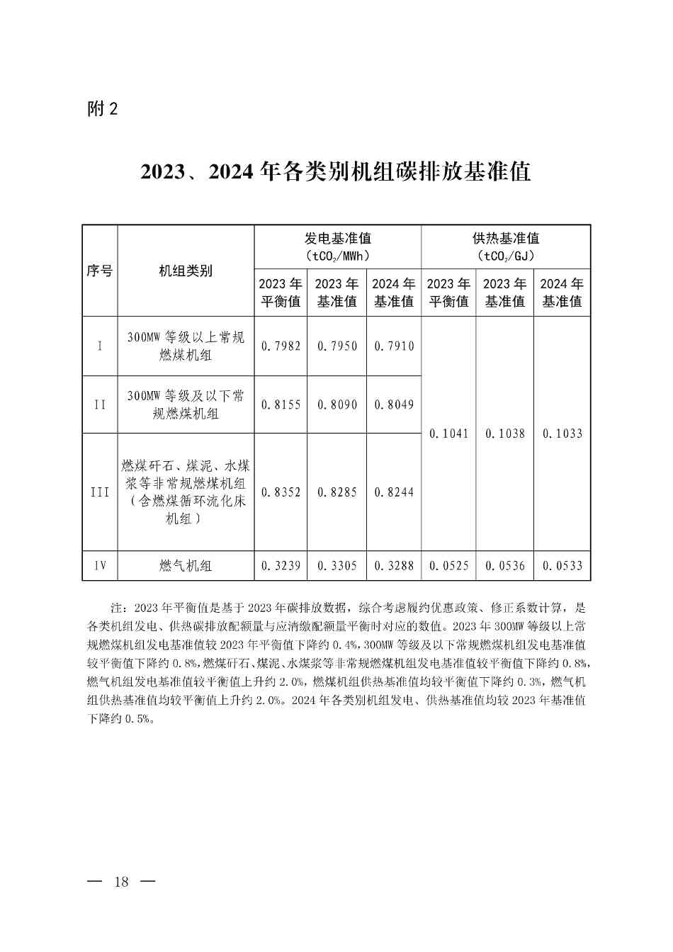 《关于做好2023、2024年度发电行业碳配额分配及清缴相关工作的通知》发布！(图18)
