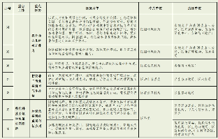 北京市密云区碳达峰实施方案（征求意见稿）(图7)