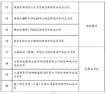 上海市首批碳达峰碳中和试点示范名单(图3)