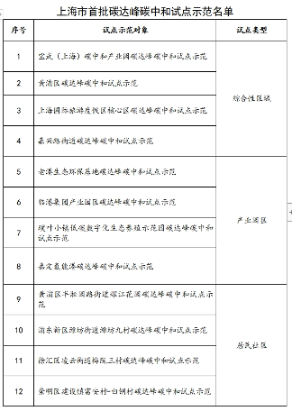 上海市首批碳达峰碳中和试点示范名单(图2)